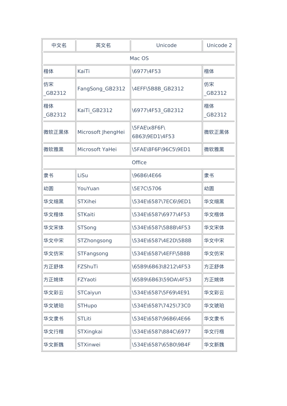 中文字体的英文名称对照表_第2页