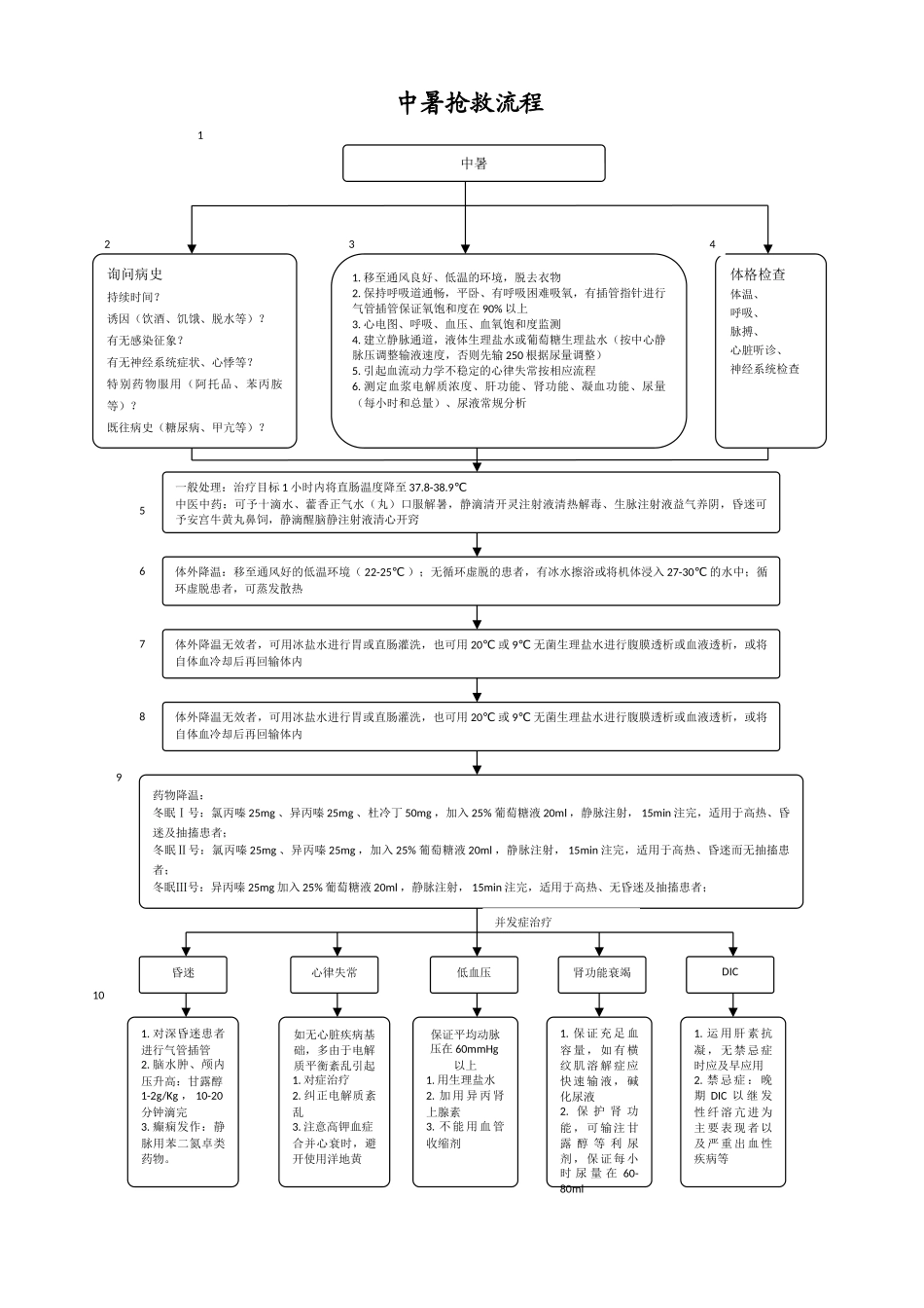 中暑抢救流程图_第1页