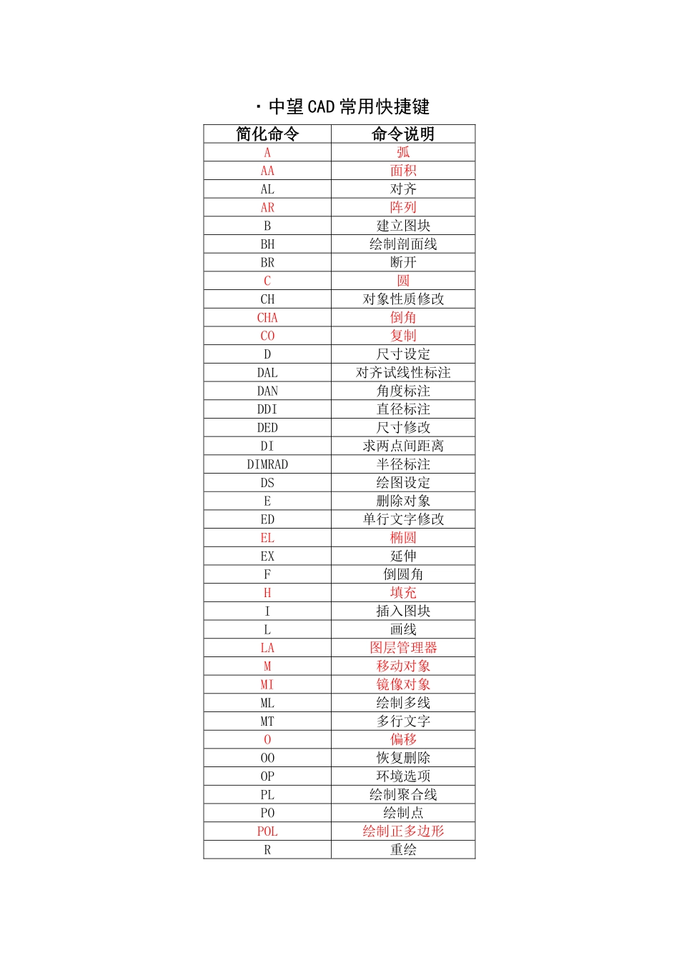 中望CAD常用快捷键_第1页
