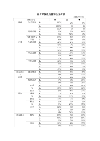 中班班保教质量评价分析表