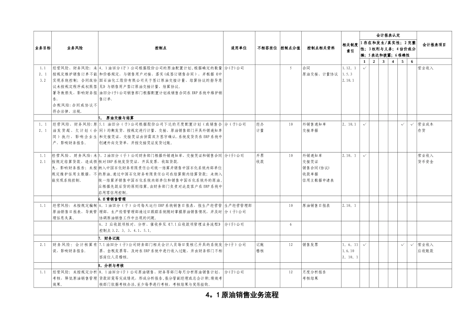中石化全套内部控制系统制度--销售管理体系文件_第2页