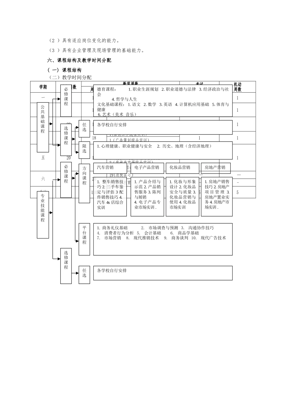 中等职业教育市场营销专业指导性人才培养方案_第3页
