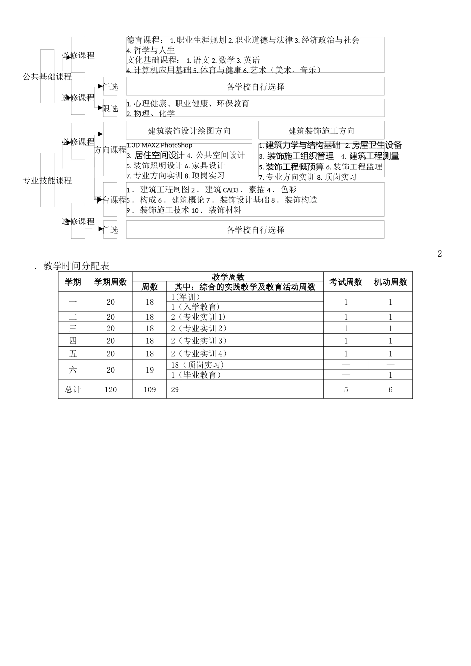 中等职业教育建筑装饰专业指导性人才培养方案_第3页