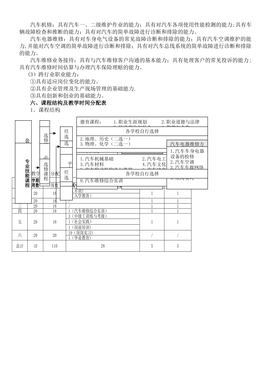 中等职业教育汽车运用与维修专业指导性人才培养方案_第2页