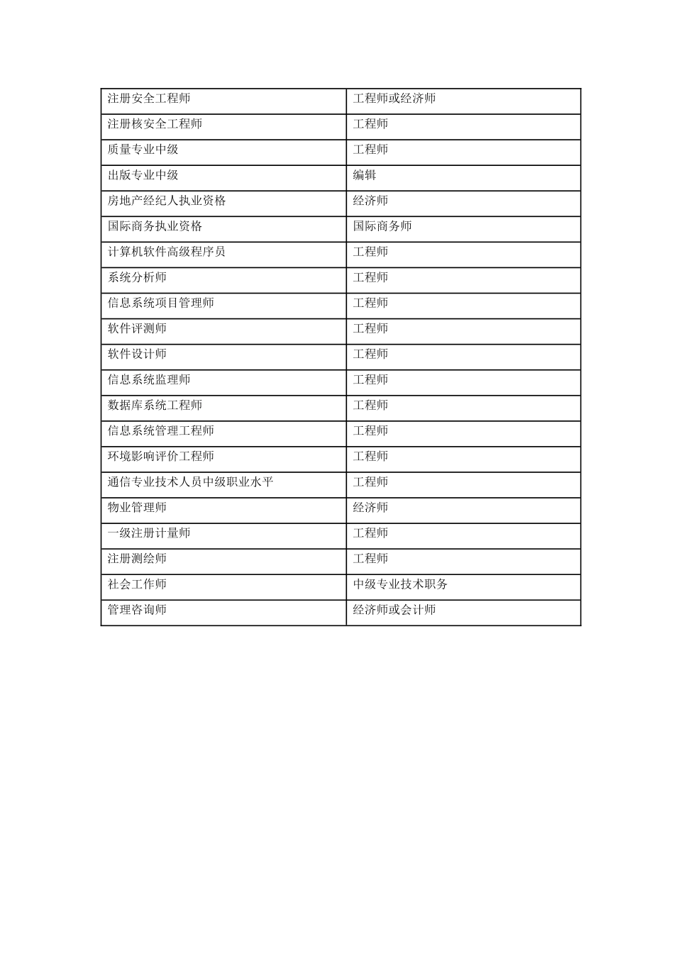 中级以上专业技术职称及相当的资格列表_第3页