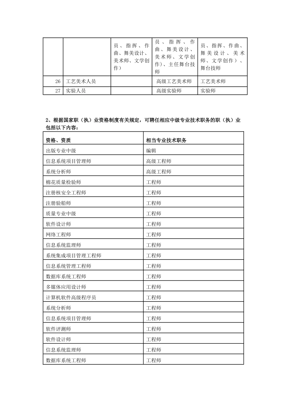 中级以上专业技术职称及相当的资格资质列表_第2页