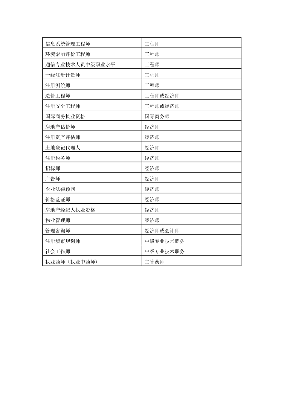 中级以上专业技术职称及相当的资格资质列表_第3页