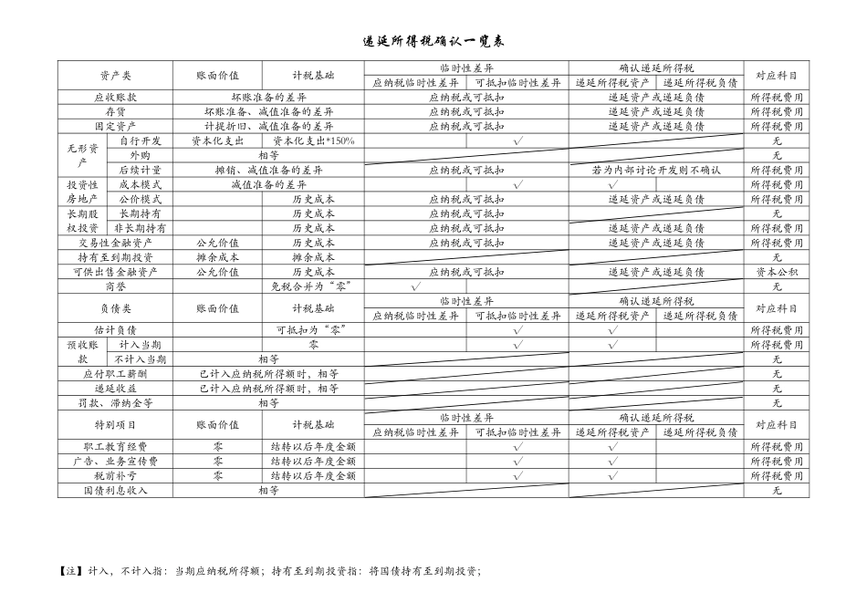 中级会计实务——递延所得税确认总结_第1页