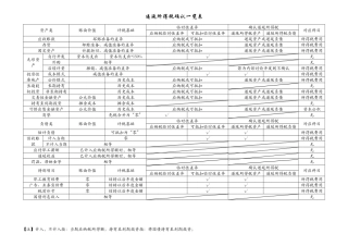 中级会计实务——递延所得税确认总结