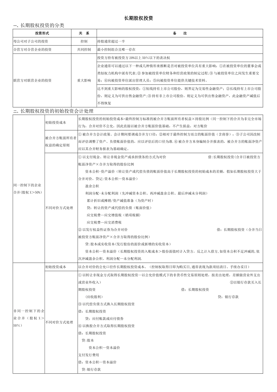 中级会计实务总结—长投_第1页