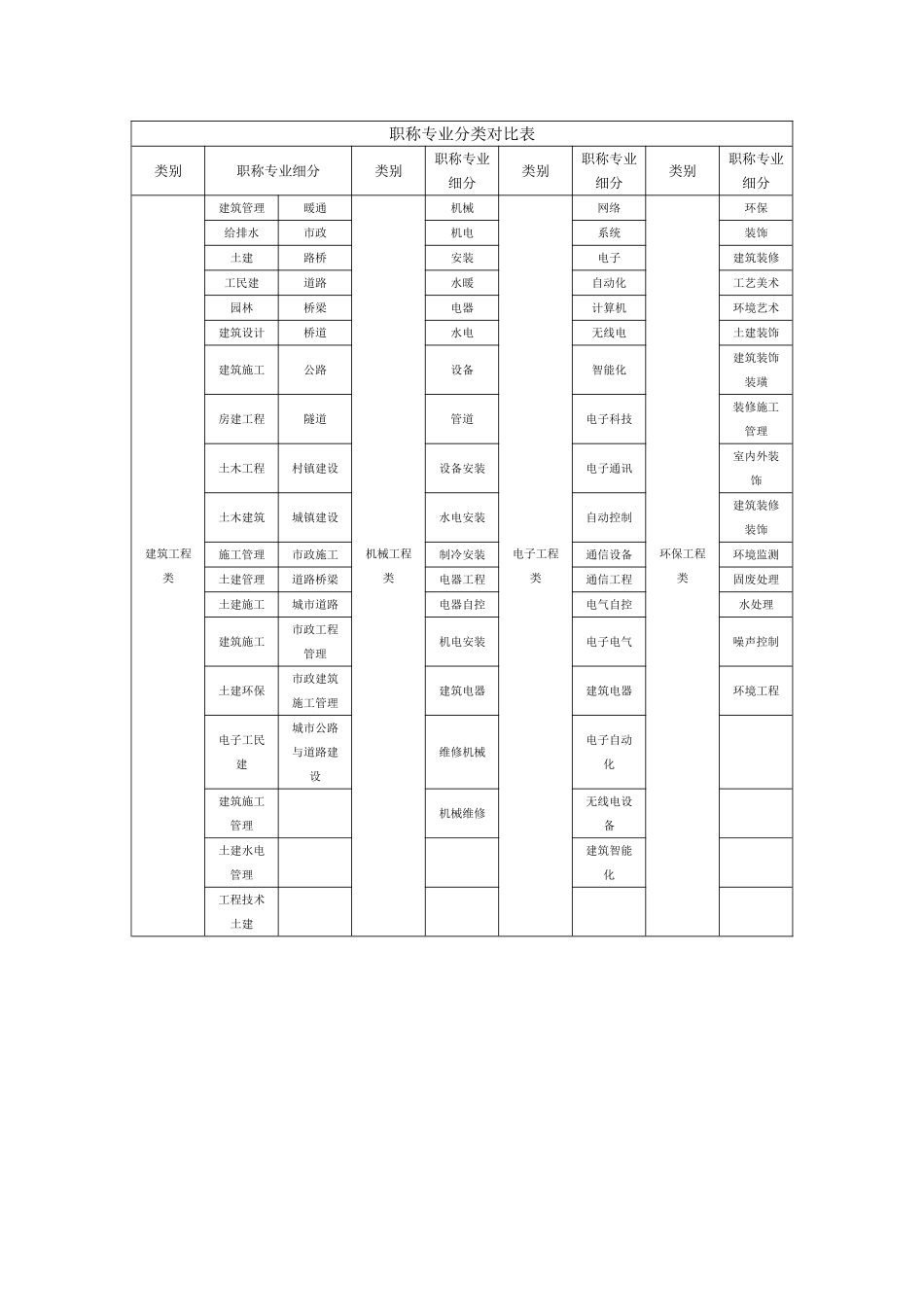 中级职称专业分类对照表_第1页