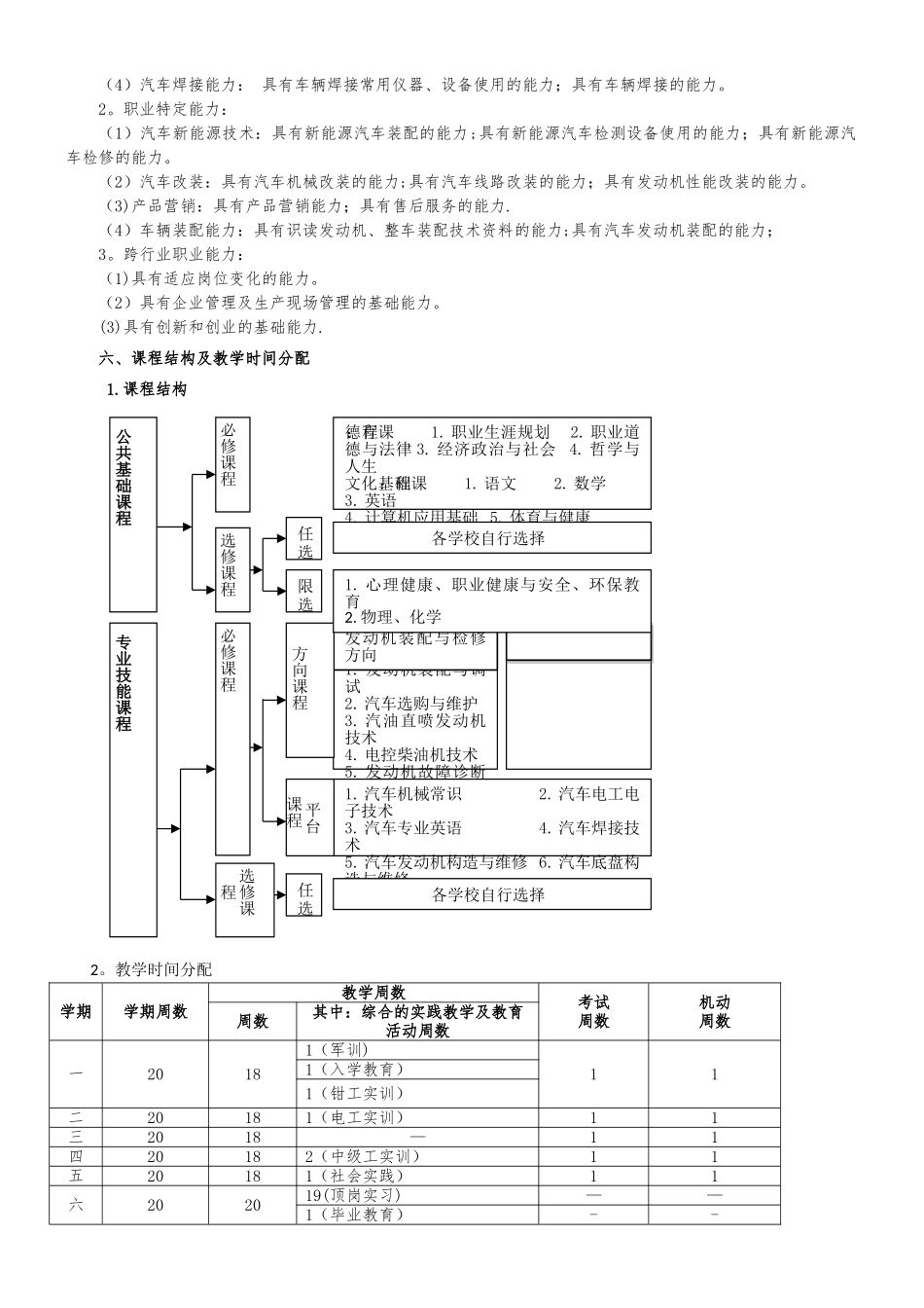 中职汽车制造与检修专业实施性人才培养方案_第2页