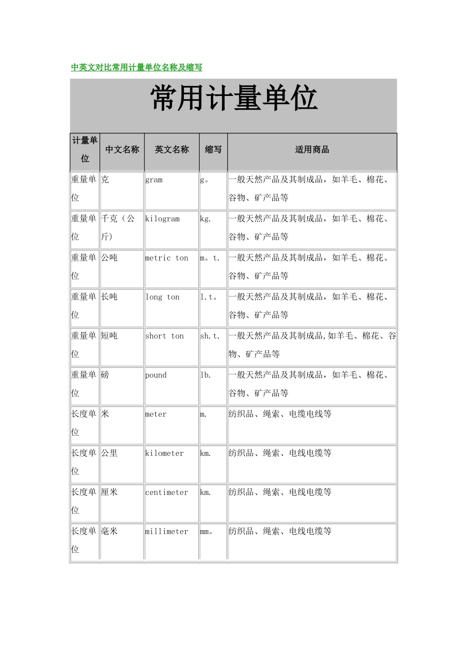 中英文对照常用计量单位名称及缩写_第1页