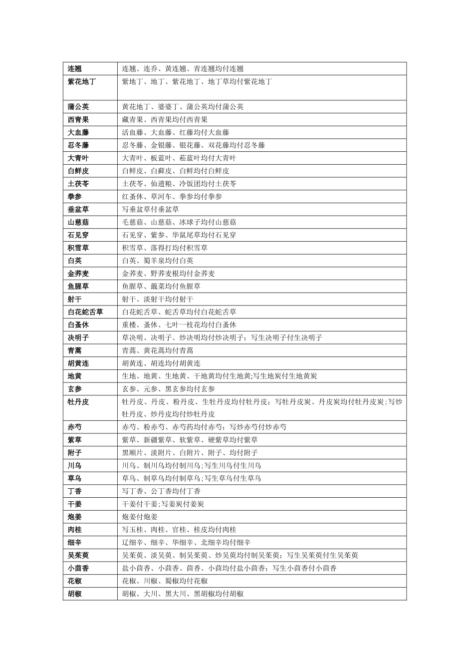 中药名称与处方应付一览表_第2页