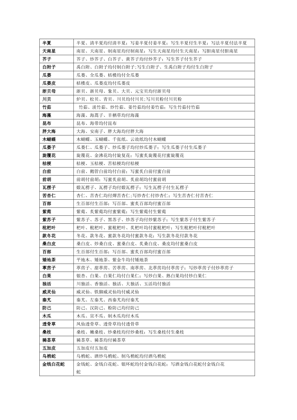 中药名称与处方应付一览表_第3页
