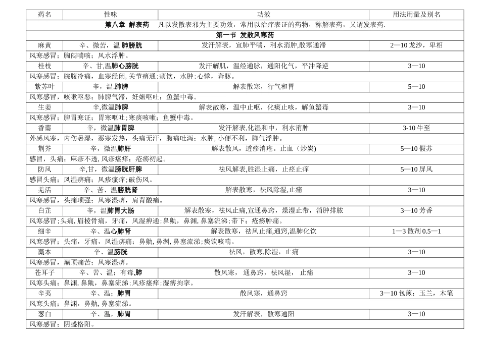 中药学第九版最全表格_第1页