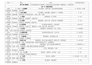 中药学第九版最全表格