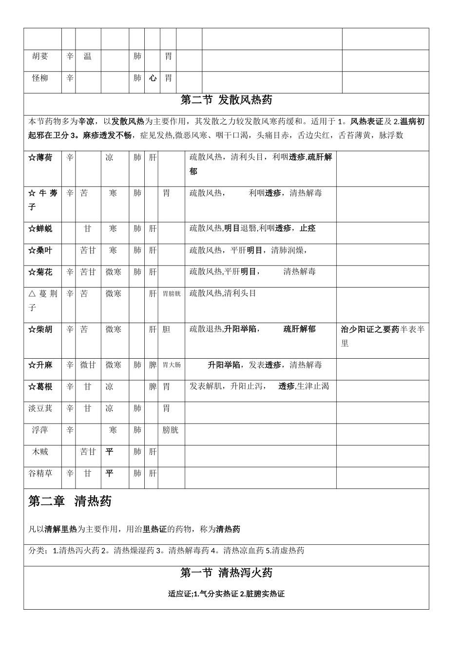 中药学笔记表格_第2页