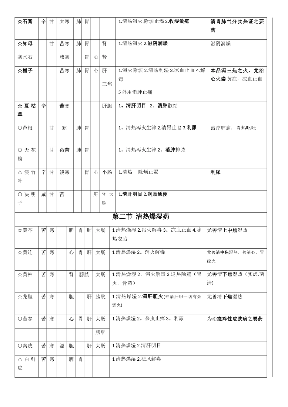 中药学笔记表格_第3页