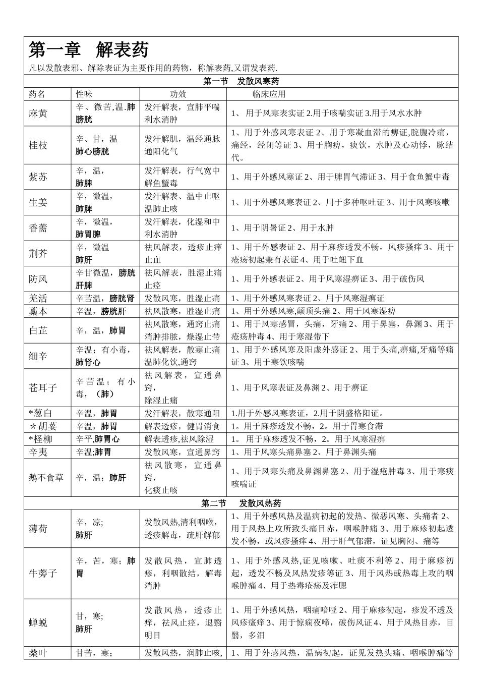 中药学背诵简单记忆--表格总结01215_第1页