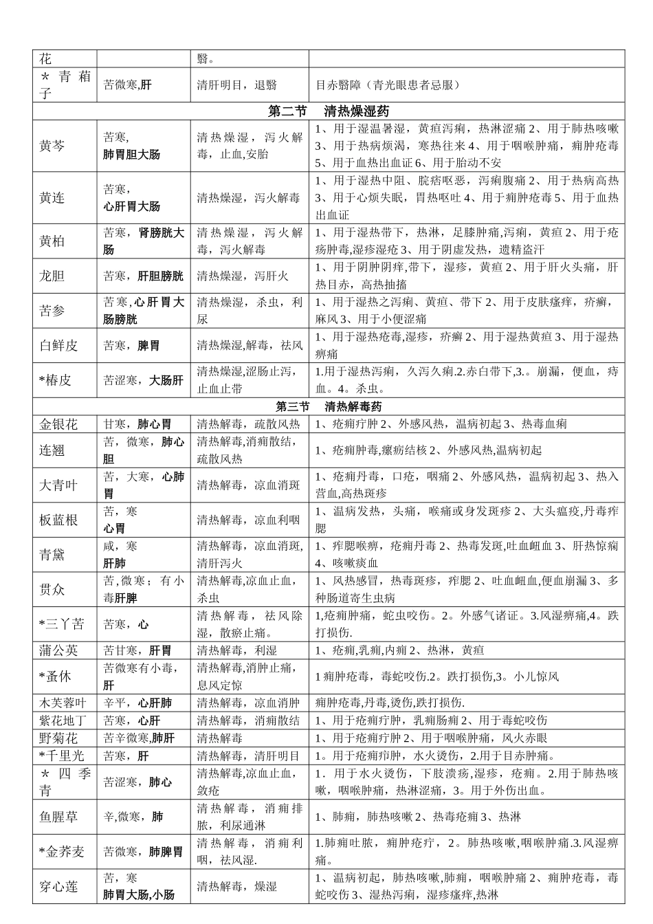 中药学背诵简单记忆--表格总结01215_第3页
