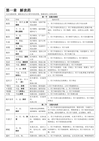 中药学背诵简单记忆--表格总结01215