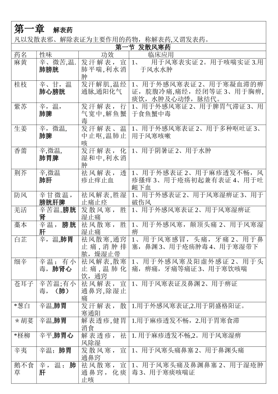 中药学表格-【强烈推荐-看了不后悔】06304_第1页