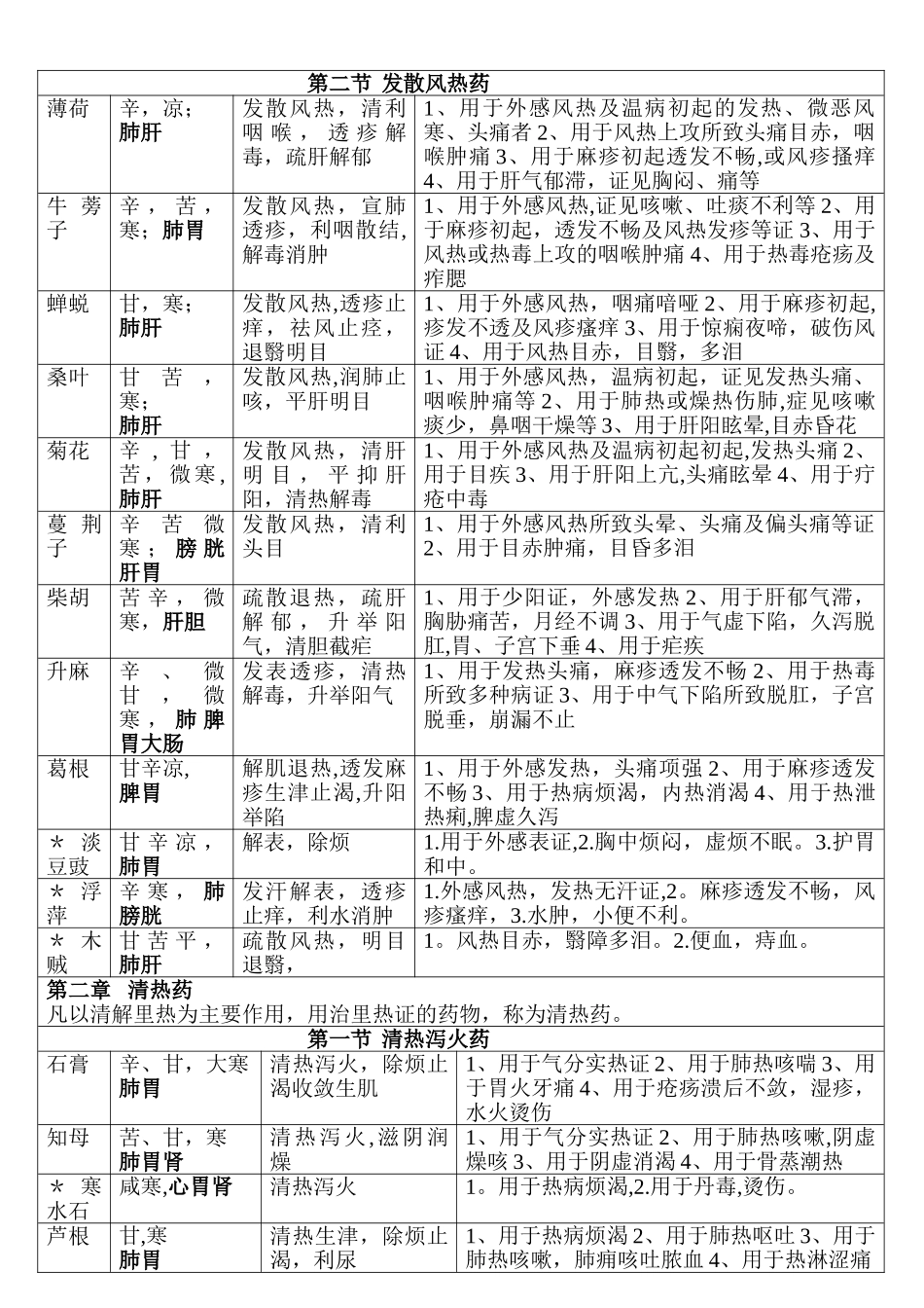 中药学表格-【强烈推荐-看了不后悔】06304_第2页