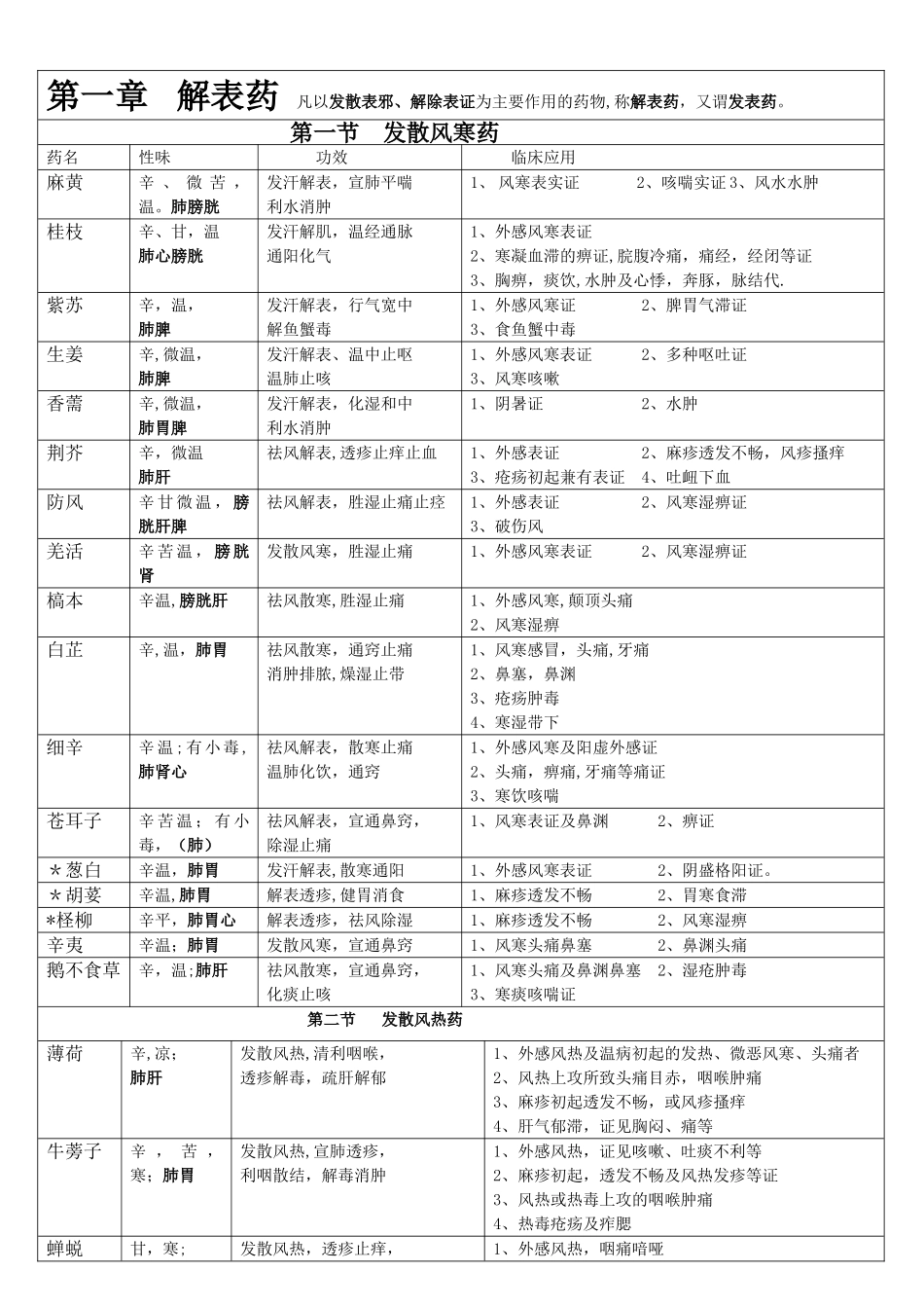 中药学表格-【强烈推荐-看了不后悔】13325_第1页