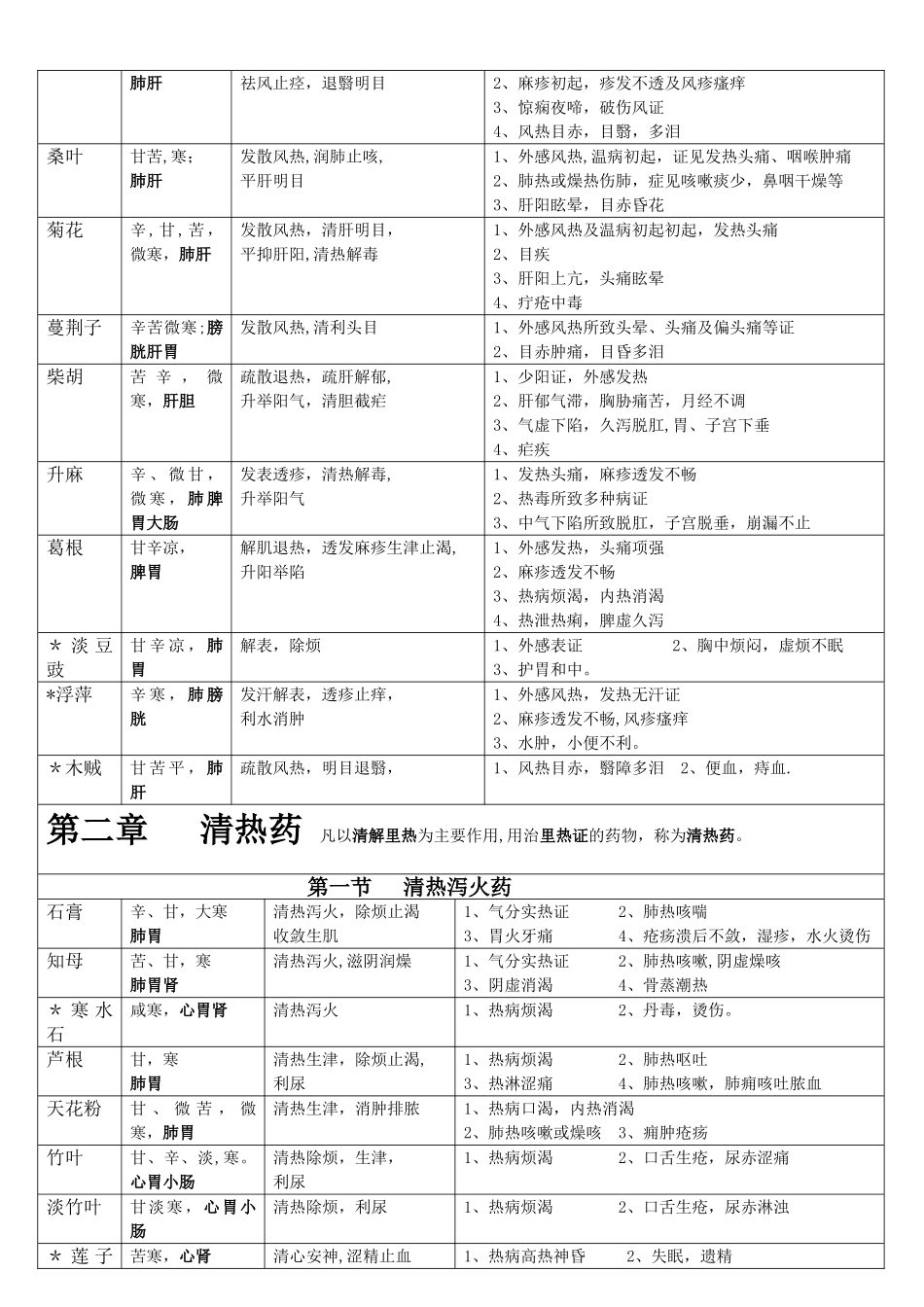 中药学表格-【强烈推荐-看了不后悔】13325_第2页