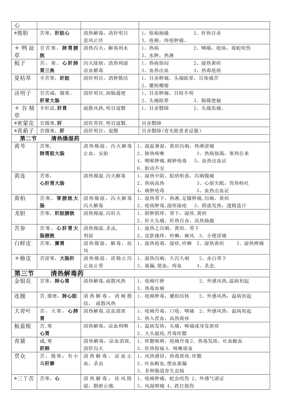 中药学表格-【强烈推荐-看了不后悔】13325_第3页