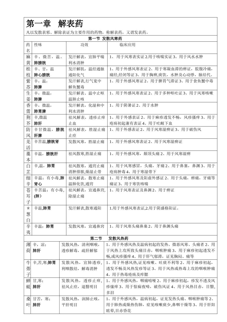中药学表格【完整版】_第1页