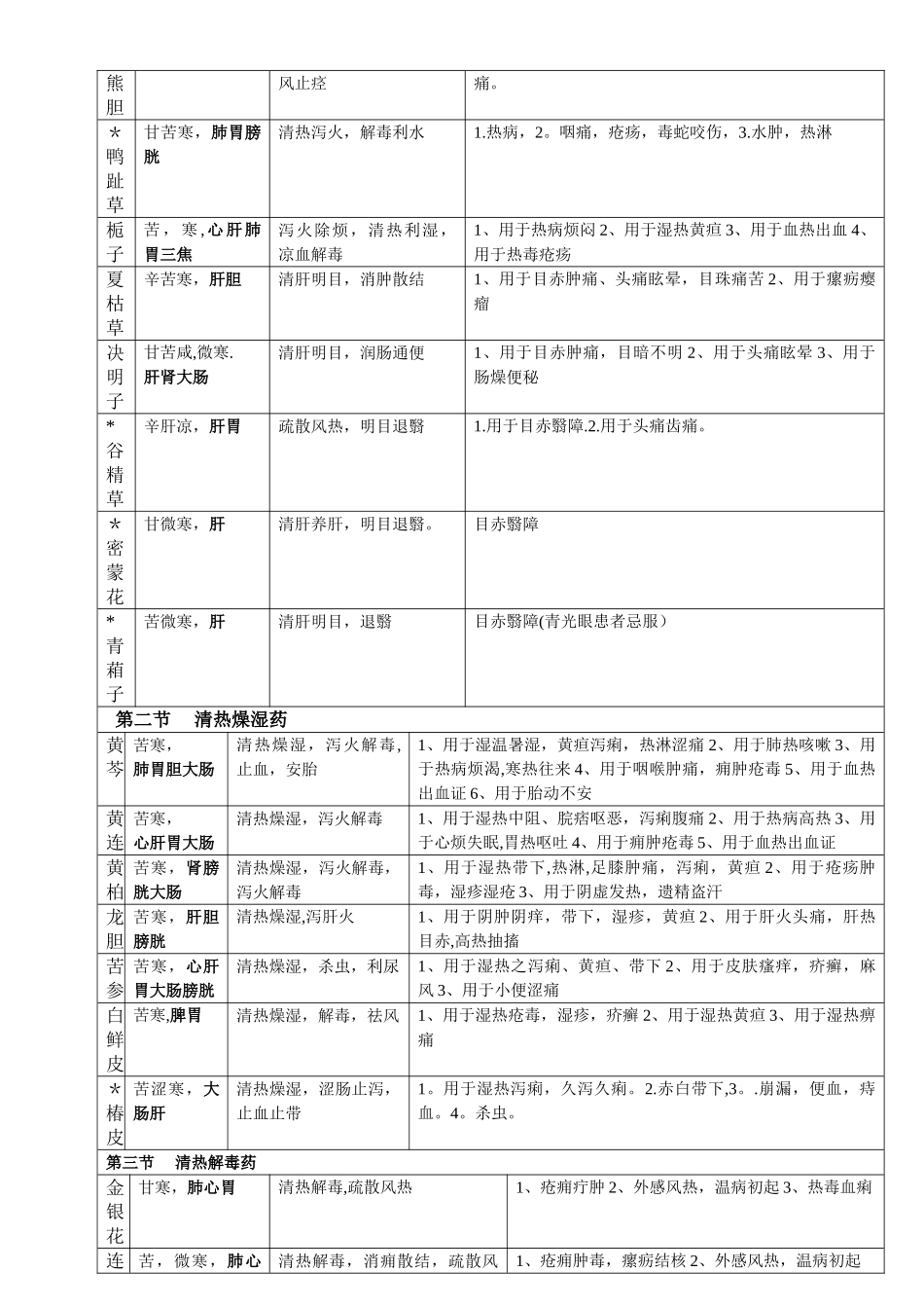 中药学表格【完整版】_第3页