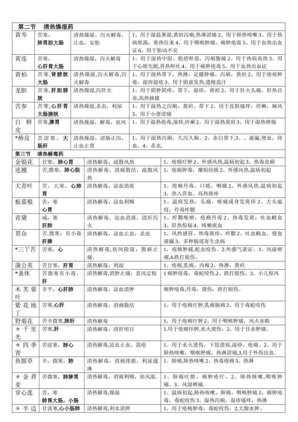 中药学表格-【强烈推荐-看了不后悔】_第3页