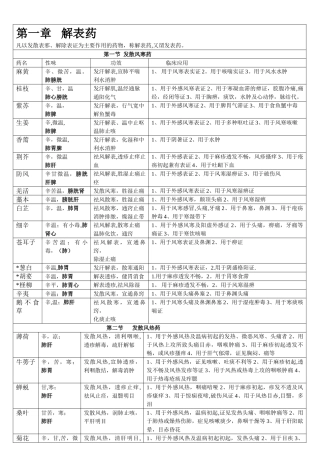 中药学表格-【强烈推荐-看了不后悔】