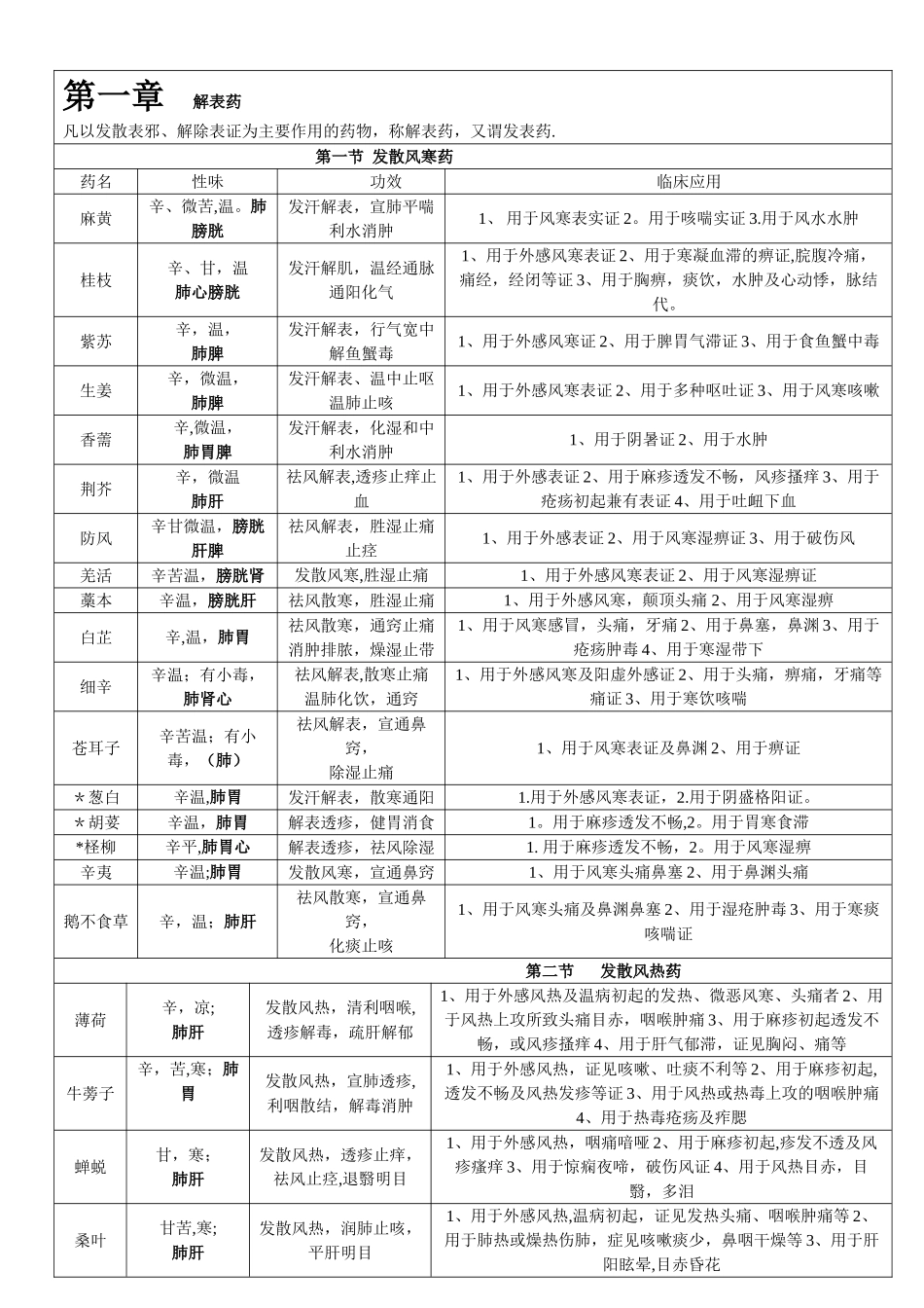 中药学背诵简单记忆--表格总结_第1页