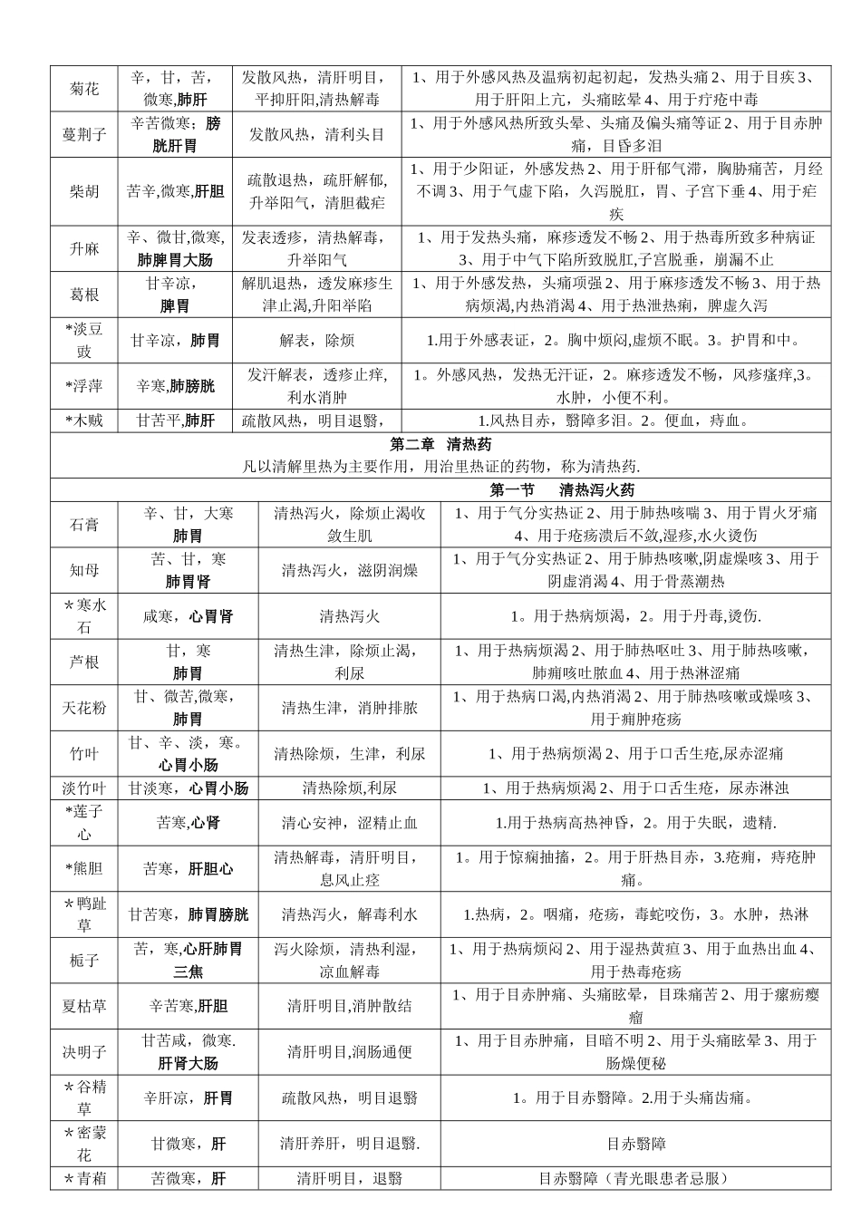 中药学背诵简单记忆--表格总结_第2页