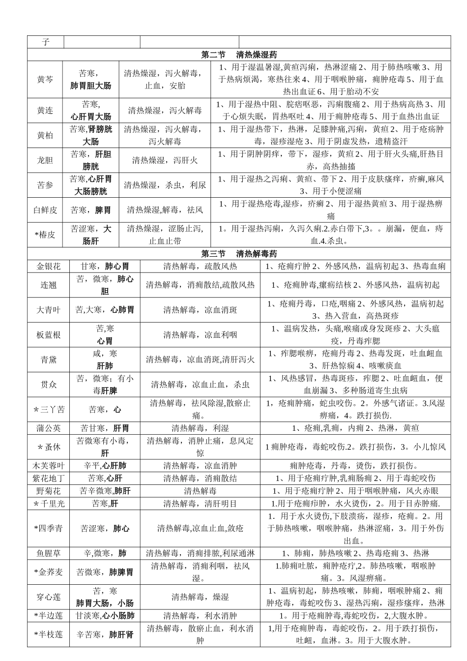 中药学背诵简单记忆--表格总结_第3页