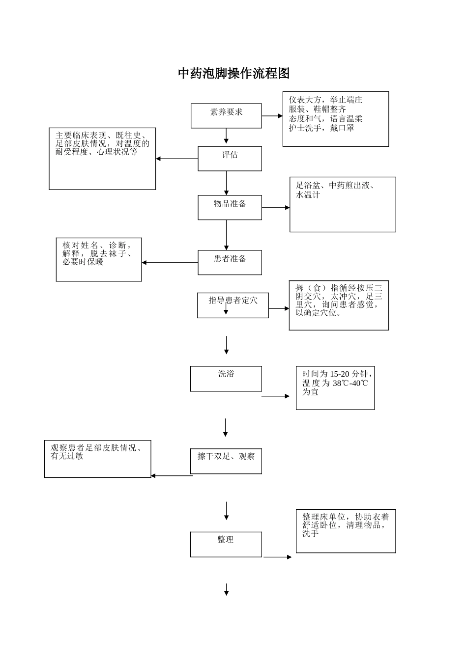 中药泡脚操作规程及流程图_第2页