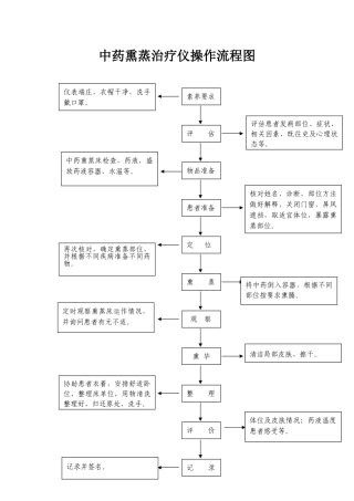 中药熏蒸治疗仪操作规程流程图