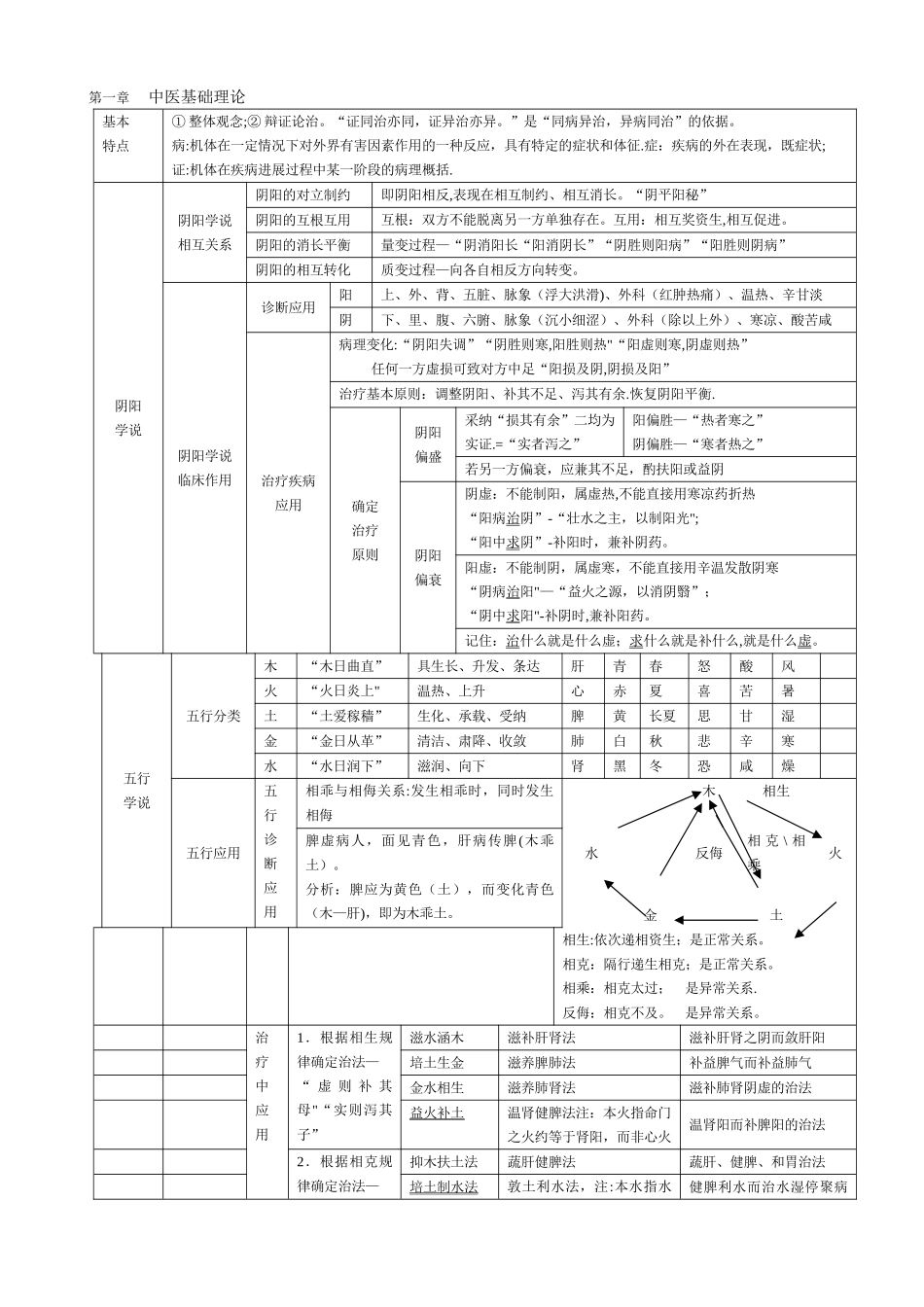 中药综合整理图表_第1页
