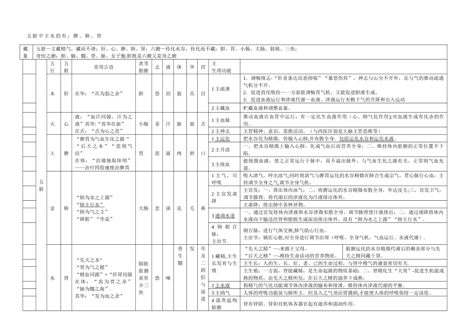 中药综合整理图表_第3页