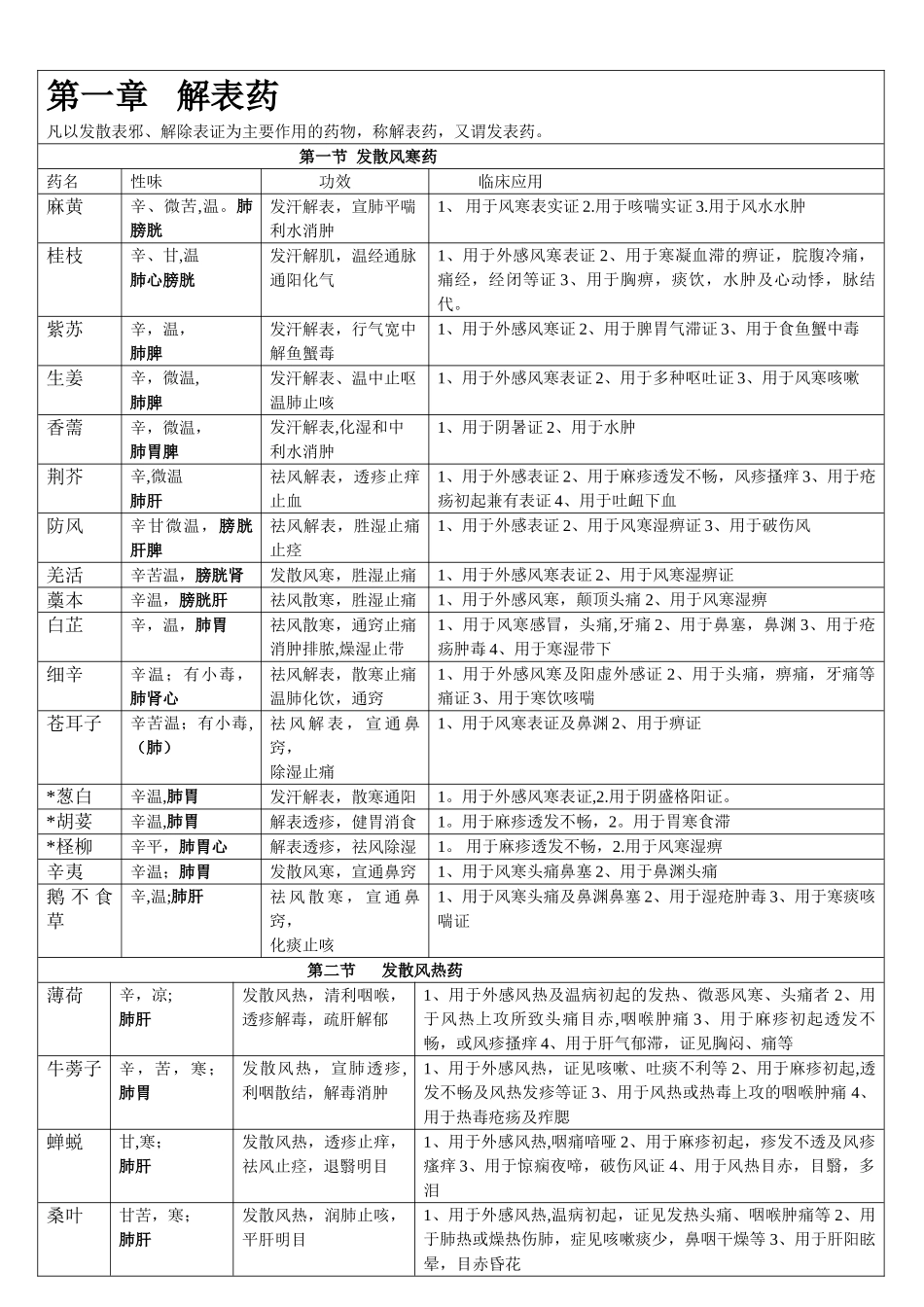 中药药性及应用分类表_第1页