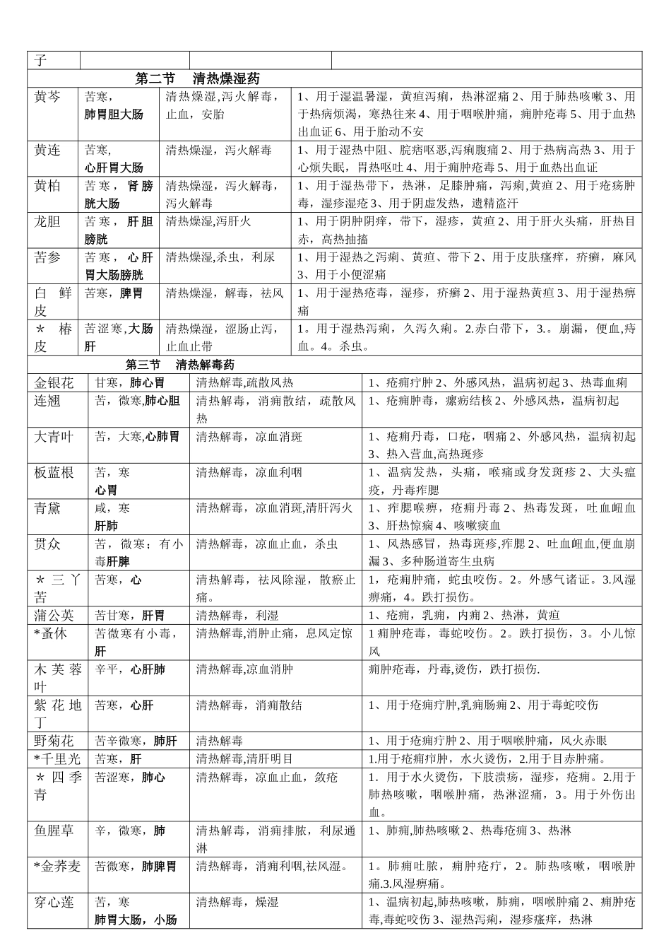 中药药性及应用分类表_第3页