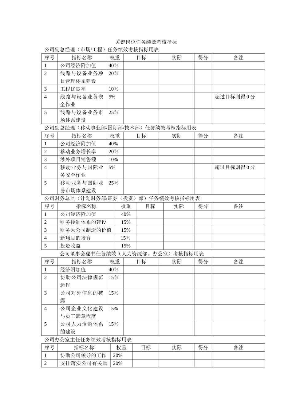 中通建设股份有限公司关键岗位任务绩效考核指标628_第1页