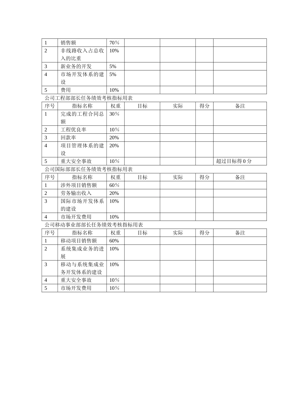 中通建设股份有限公司关键岗位任务绩效考核指标628_第3页