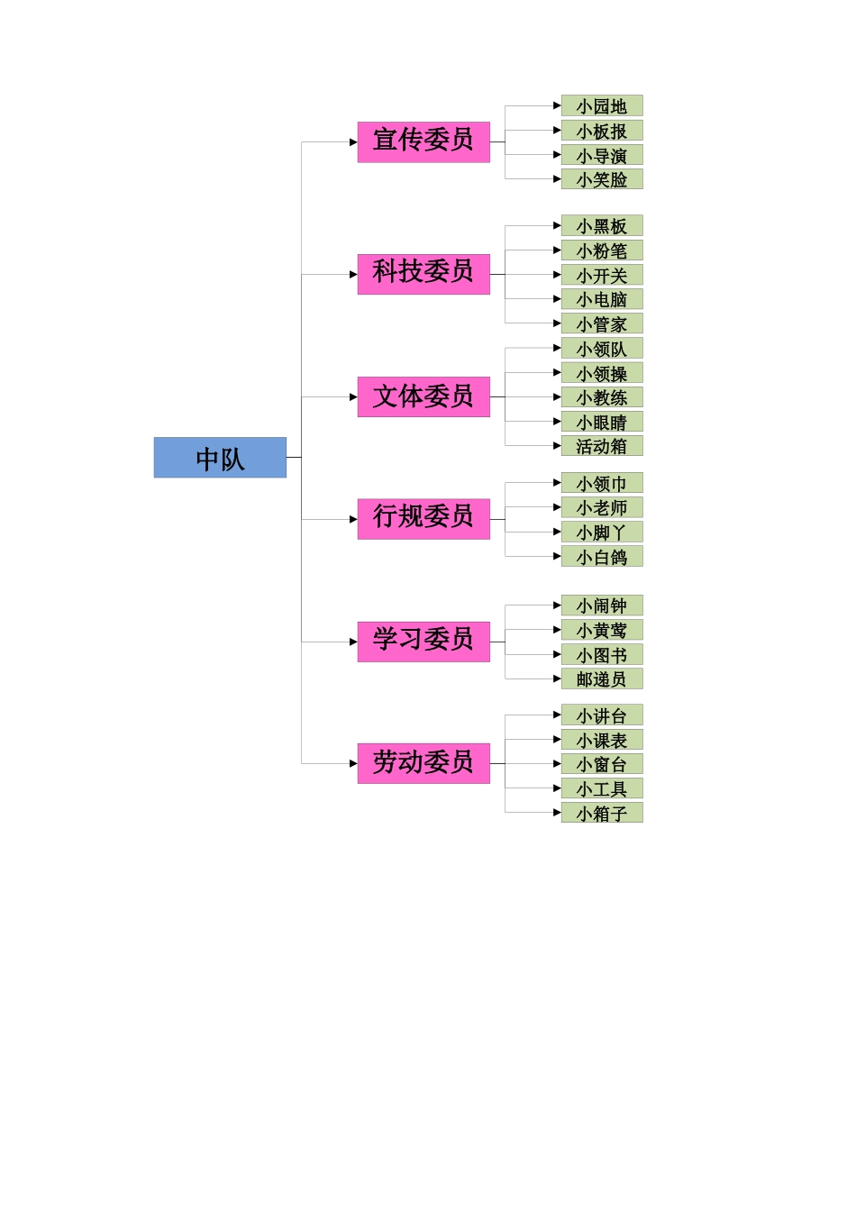 中队小干部岗位设置流程_第3页