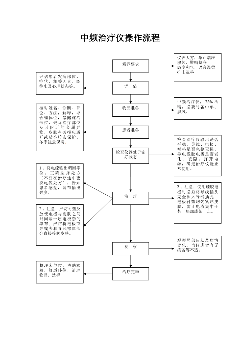 中频治疗仪操作流程_第1页