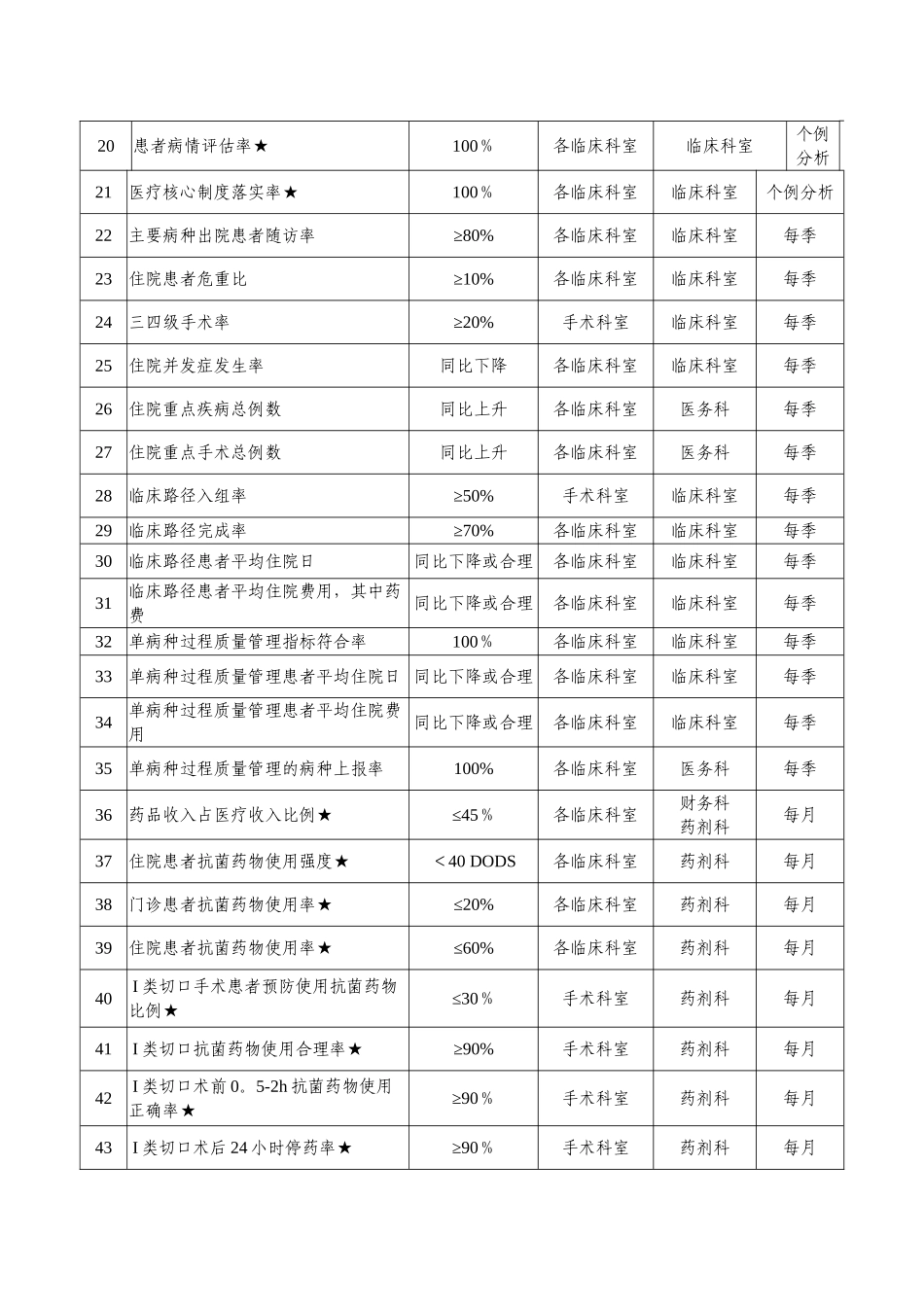 临床医技科室质量与安全指标体系_第2页