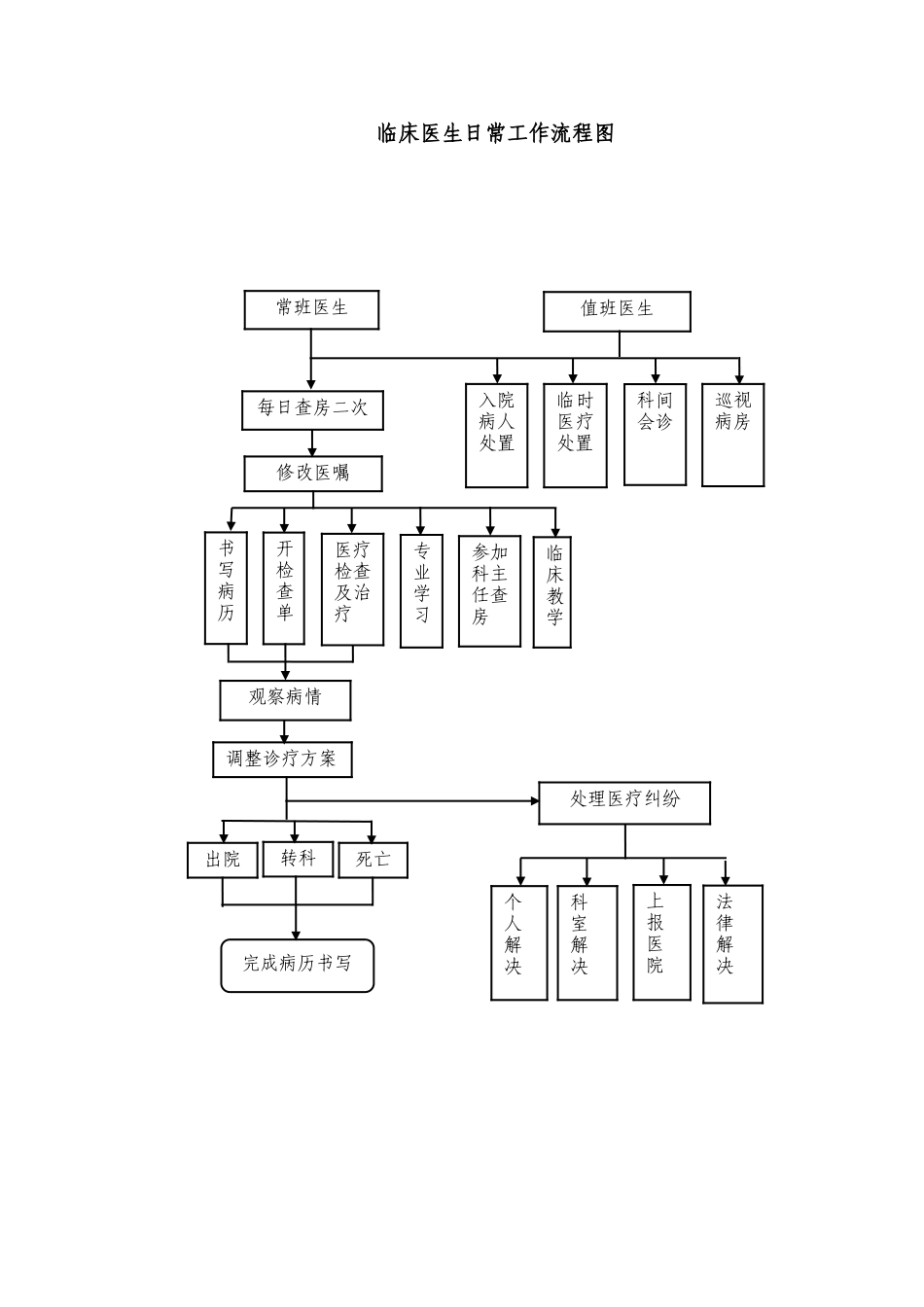 临床医生日常工作流程图_第1页